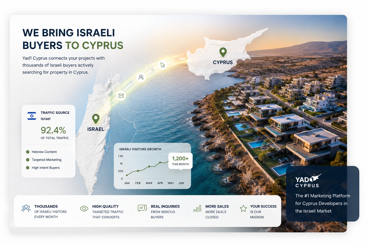 Yad1 Cyprus connects Israeli buyers with Cyprus property developments